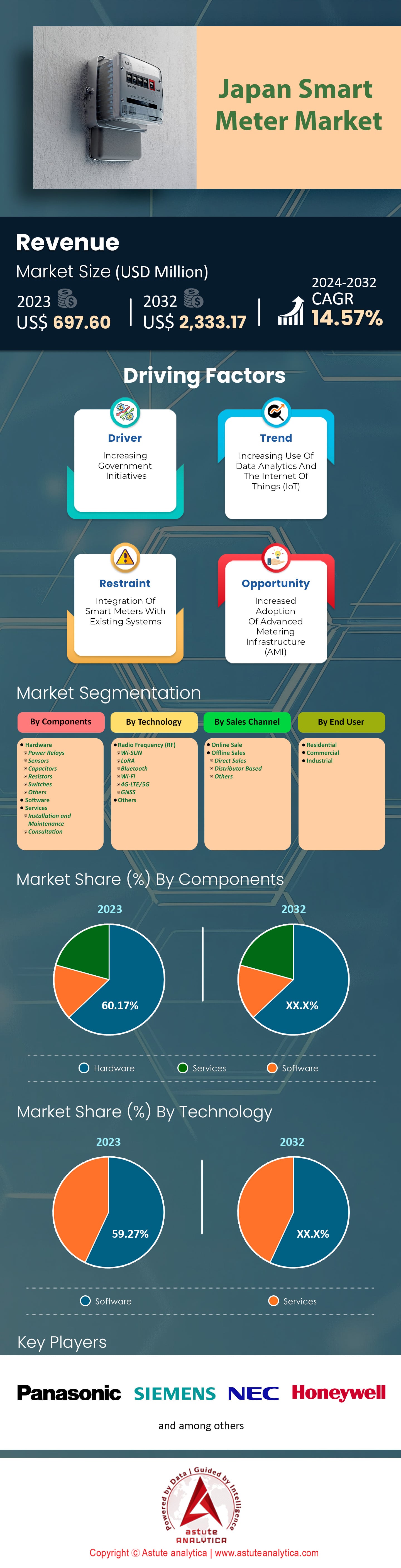 Mercado de medidores inteligentes de Japón
